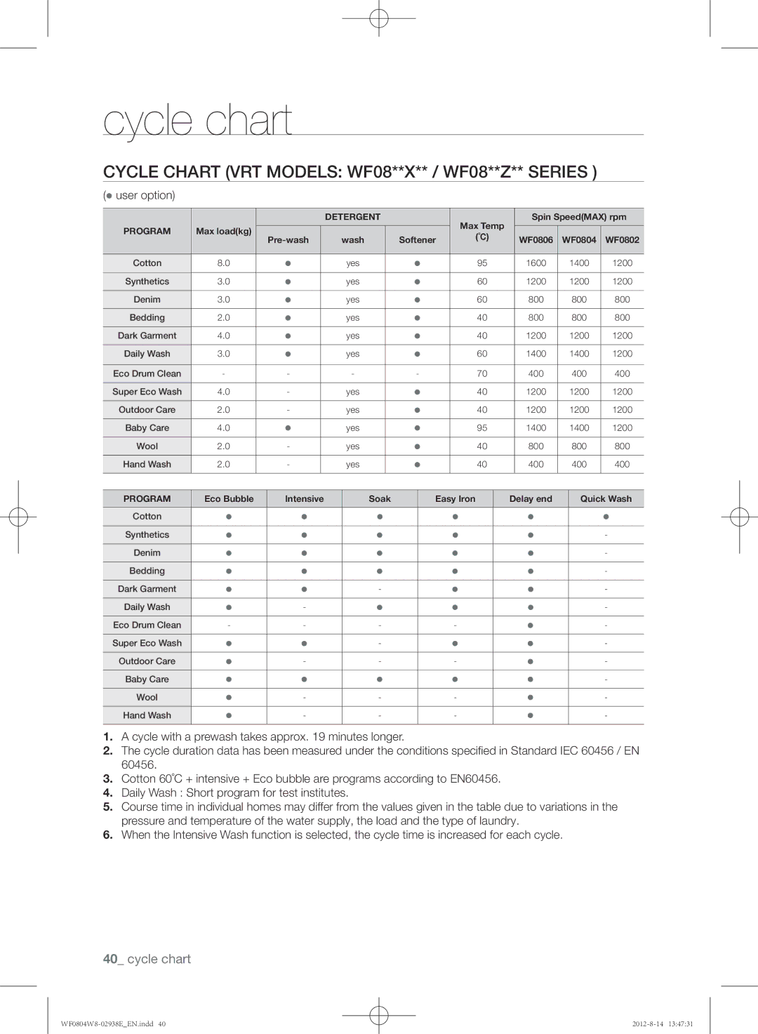 Samsung WF0804W8N/YLO manual Cycle chart VRT Models WF08**X** / WF08**Z** Series 