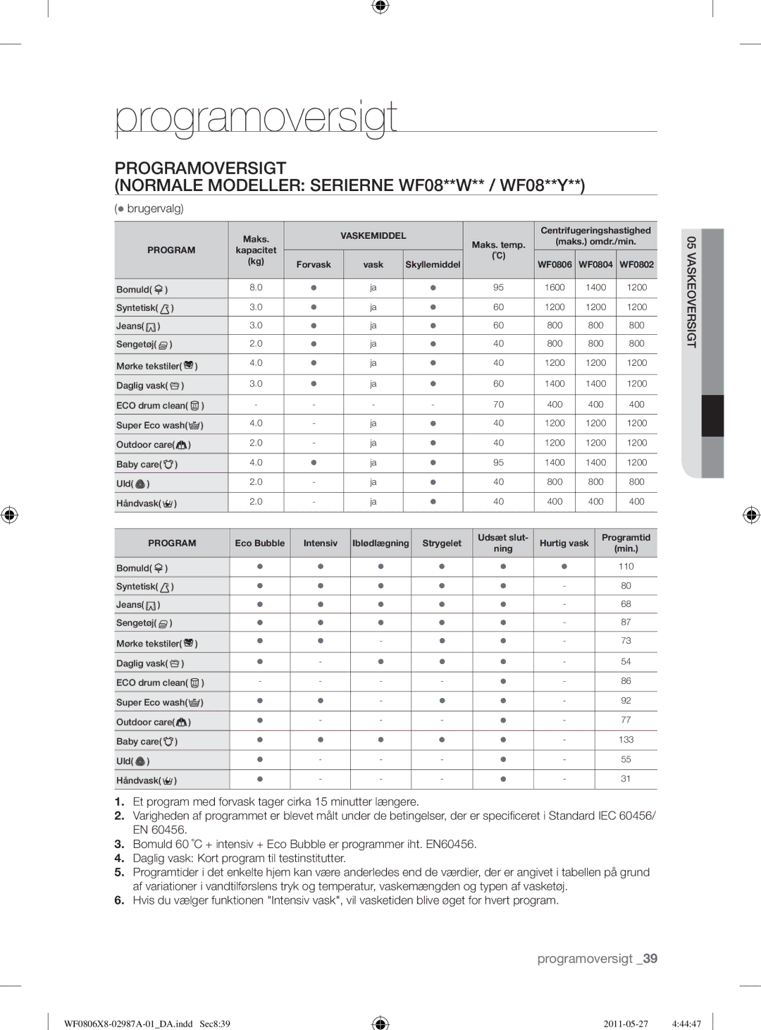 Samsung WF0804Y8E2/YLV, WF0804Y8E1/XEE, WF1704WSV2/XEE, WF0804Y8E/XEE manual Programoversigt, Brugervalg, Vaskeoversigt 