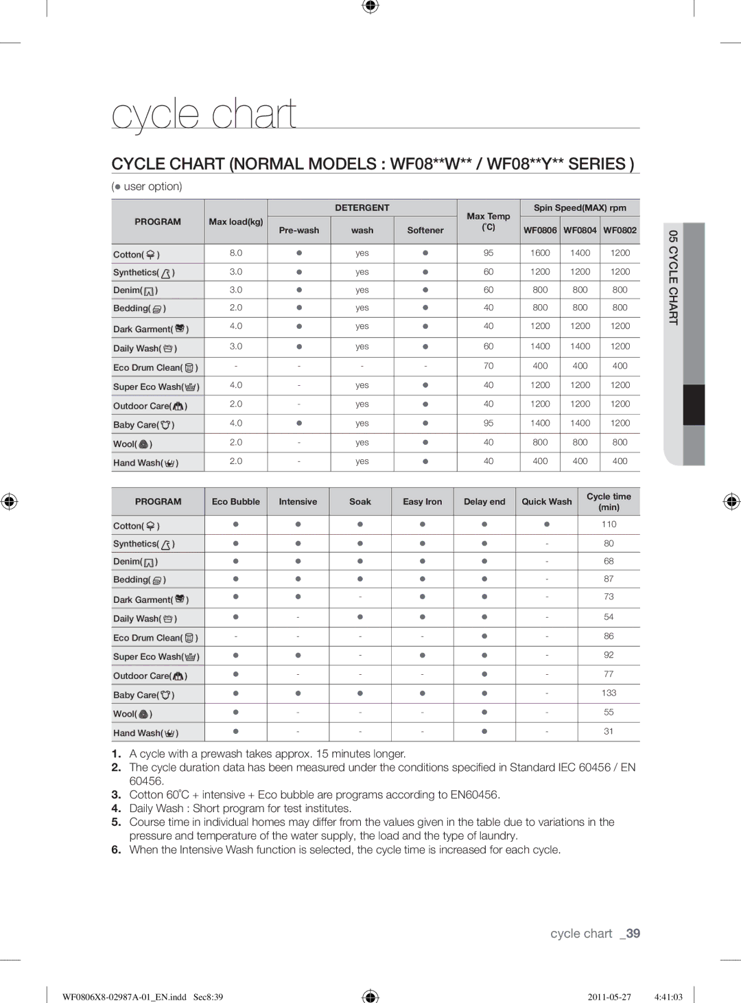 Samsung WF0804Y8E2/YLV, WF0804Y8E1/XEE Cycle chart, Cycle Chart Normal Models WF08**W** / WF08**Y** Series, User option 