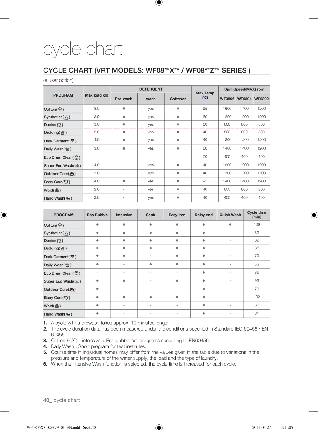 Samsung WF0804Y8E1/XEE, WF1704WSV2/XEE, WF0804Y8E/XEE, WF0804Y8E2/YLV Cycle Chart VRT Models WF08**X** / WF08**Z** Series 