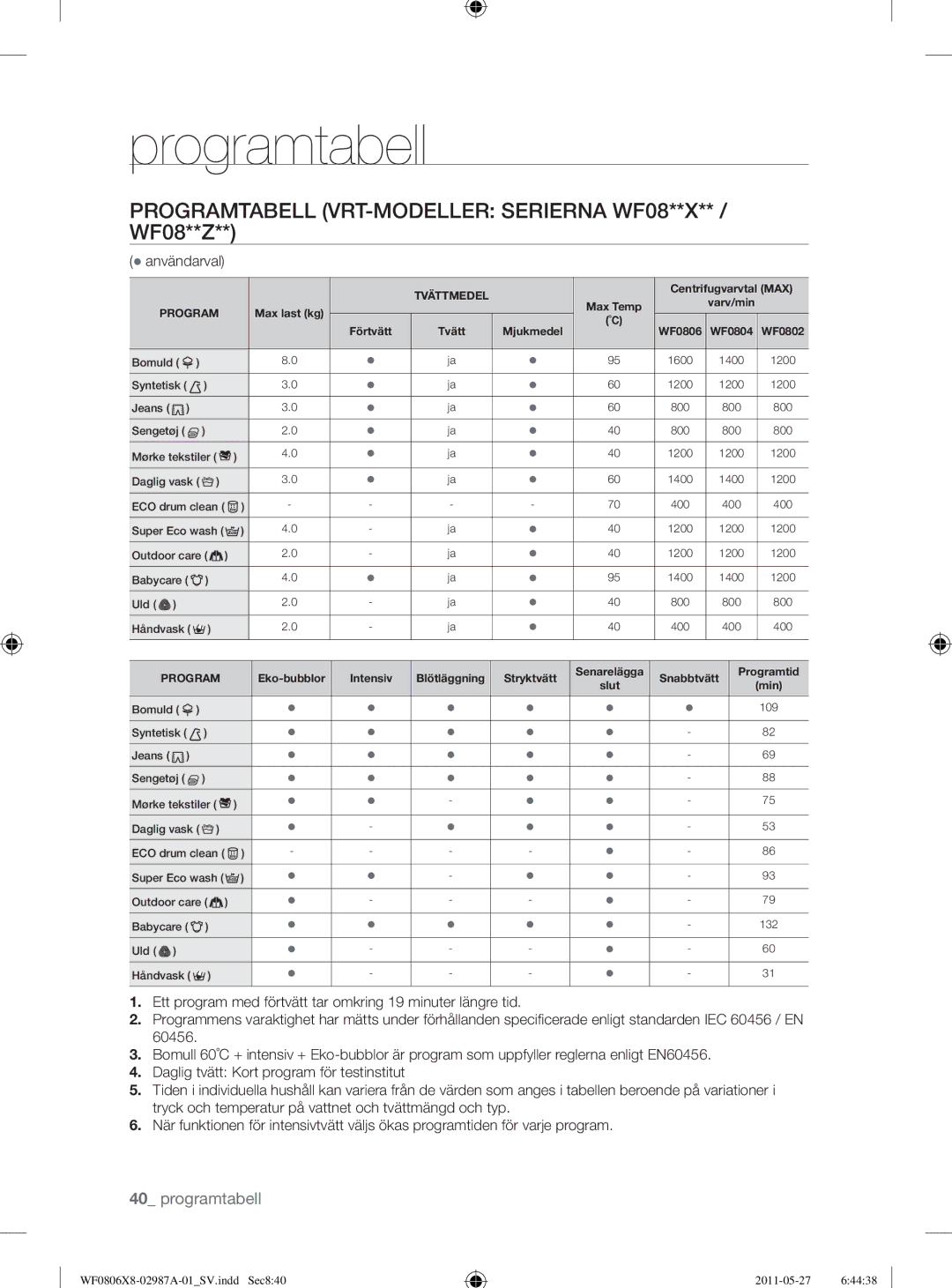 Samsung WF0804Y8E1/XEE, WF1704WSV2/XEE, WF0804Y8E/XEE manual Programtabell VRT-MODELLER Serierna WF08**X** / WF08**Z 