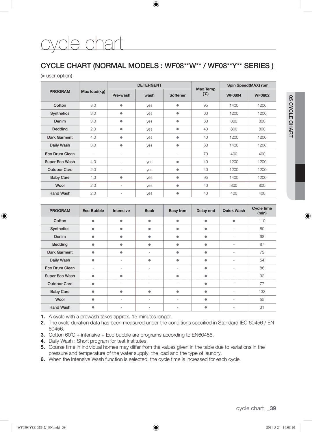 Samsung WF0804Y8E1/YKJ manual Cycle chart, Cycle Chart Normal Models WF08**W** / WF08**Y** Series 