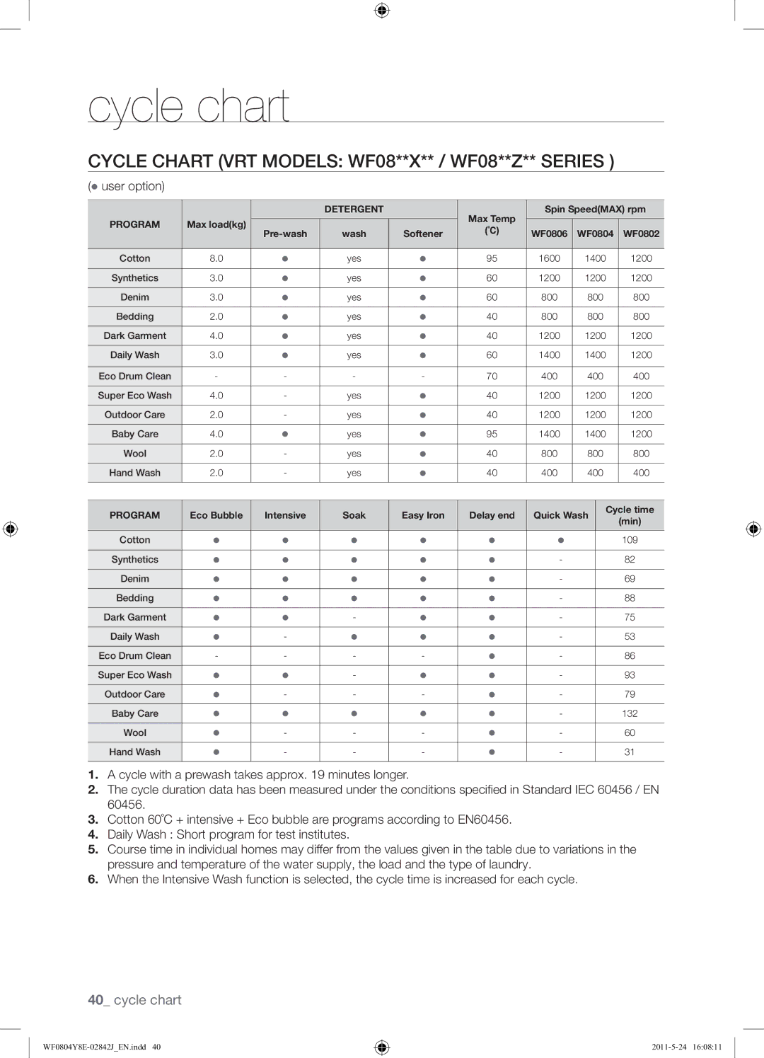 Samsung WF0804Y8E1/YKJ manual Cycle Chart VRT Models WF08**X** / WF08**Z** Series 