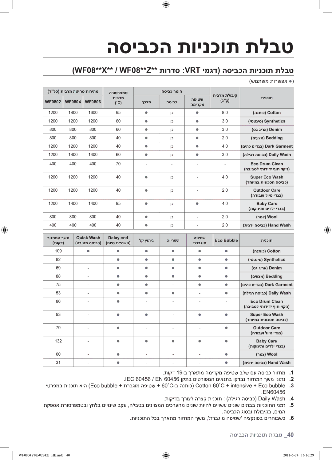 Samsung WF0804Y8E1/YKJ manual WF08**X** / WF08**Z** תורדס VRT ימגד הסיבכה תוינכות תלבט 