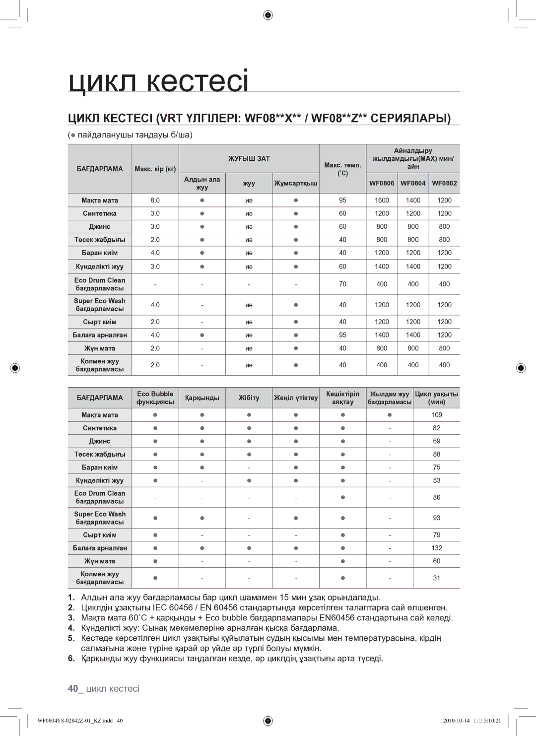 Samsung WF0804Y8E1/YLP, WF0804Y8E/YLP manual Цикл кестесі VRT үлгілері WF08**X** / WF08**Z** сериялары, 40 цикл кестесі 