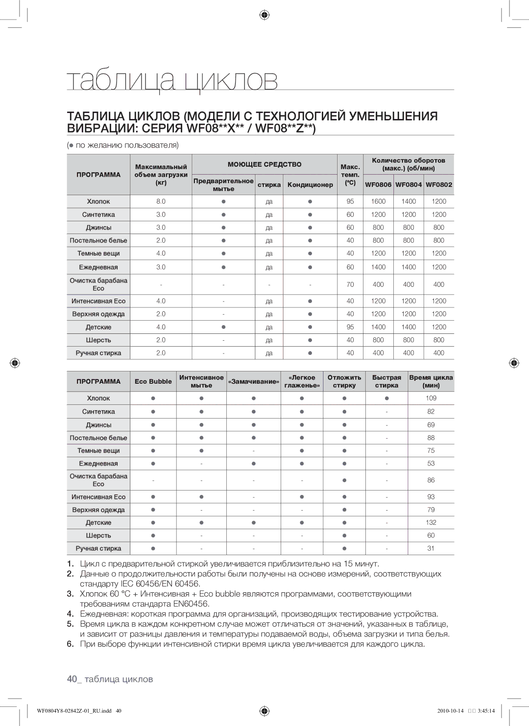 Samsung WF0804Y8E1/YLP, WF0804Y8E/YLP manual 40 таблица циклов 