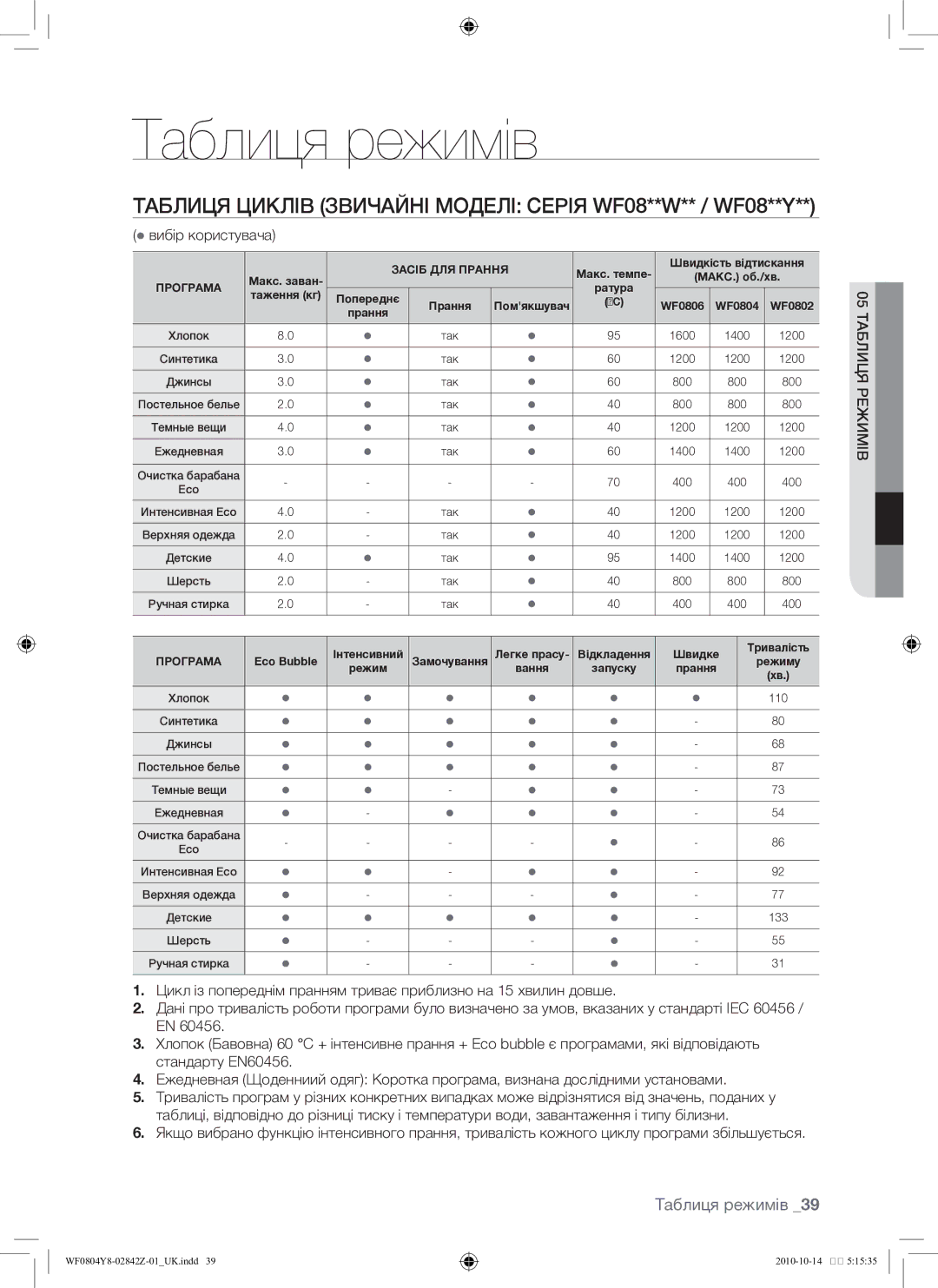 Samsung WF0804Y8E/YLP manual Таблиця режимів, Таблиця циклів Звичайні моделі серія WF08**W** / WF08**Y,  вибір користувача 