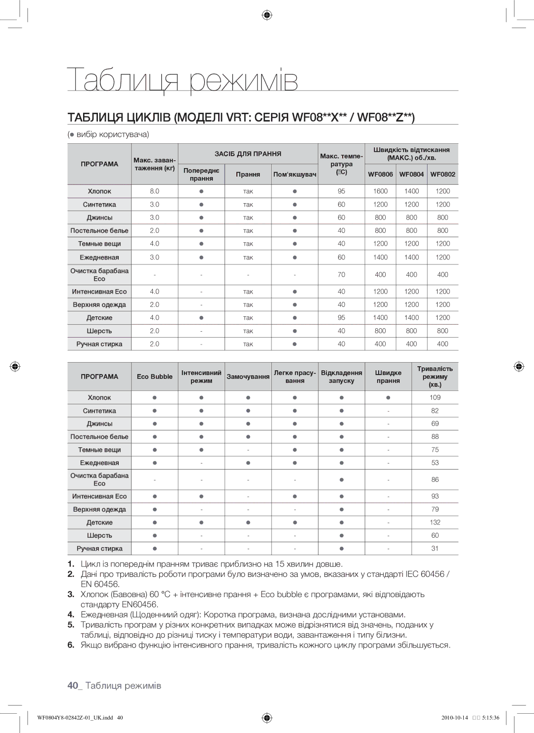 Samsung WF0804Y8E1/YLP, WF0804Y8E/YLP manual Таблиця циклів моделі VRT серія WF08**X** / WF08**Z, 40 Таблиця режимів 