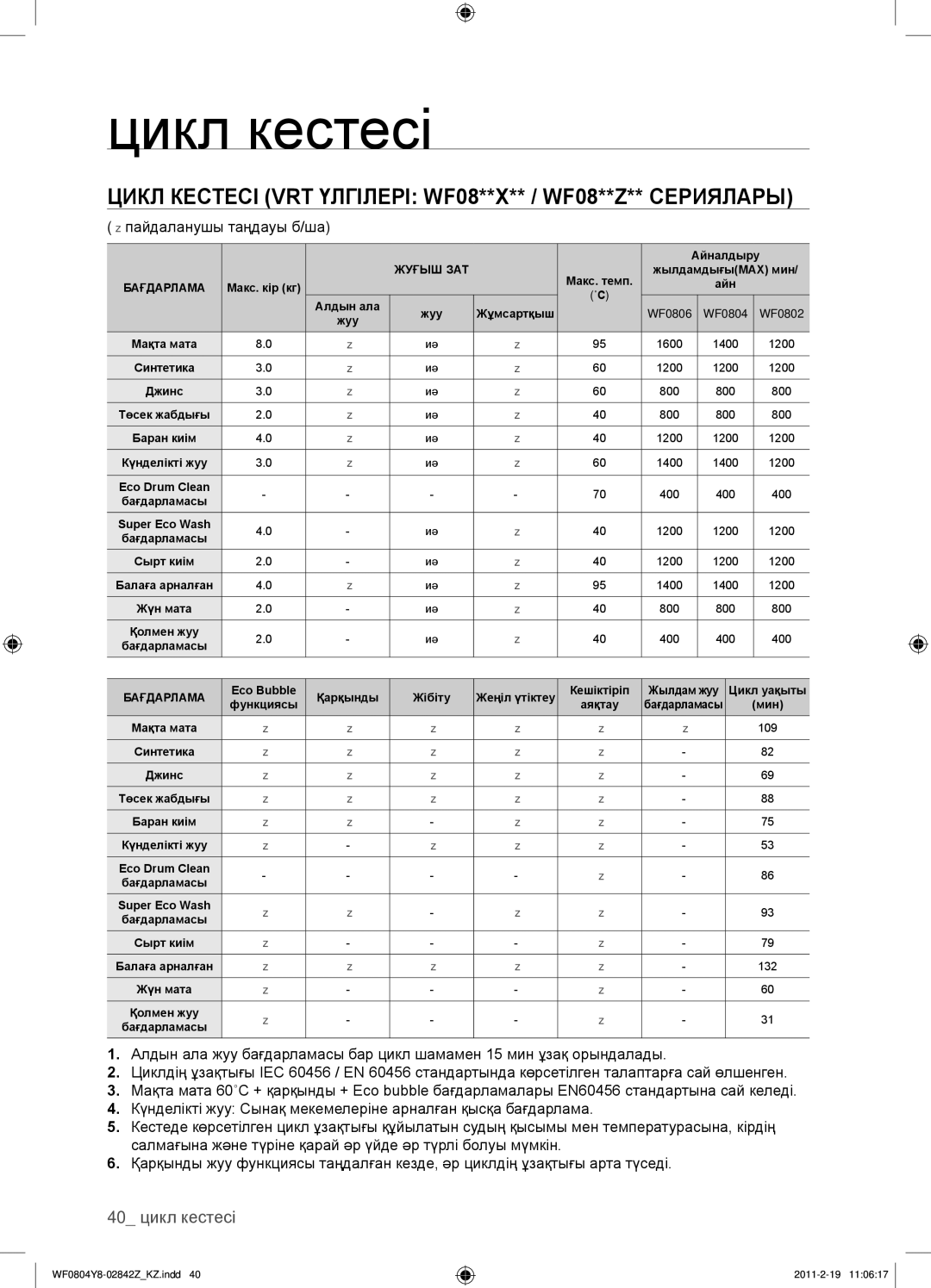 Samsung WF0804Y8E1/YLP, WF0804Y8N1/YLP manual Цикл Кестесі VRT Үлгілері WF08**X** / WF08**Z** Сериялары, 40 цикл кестесі 