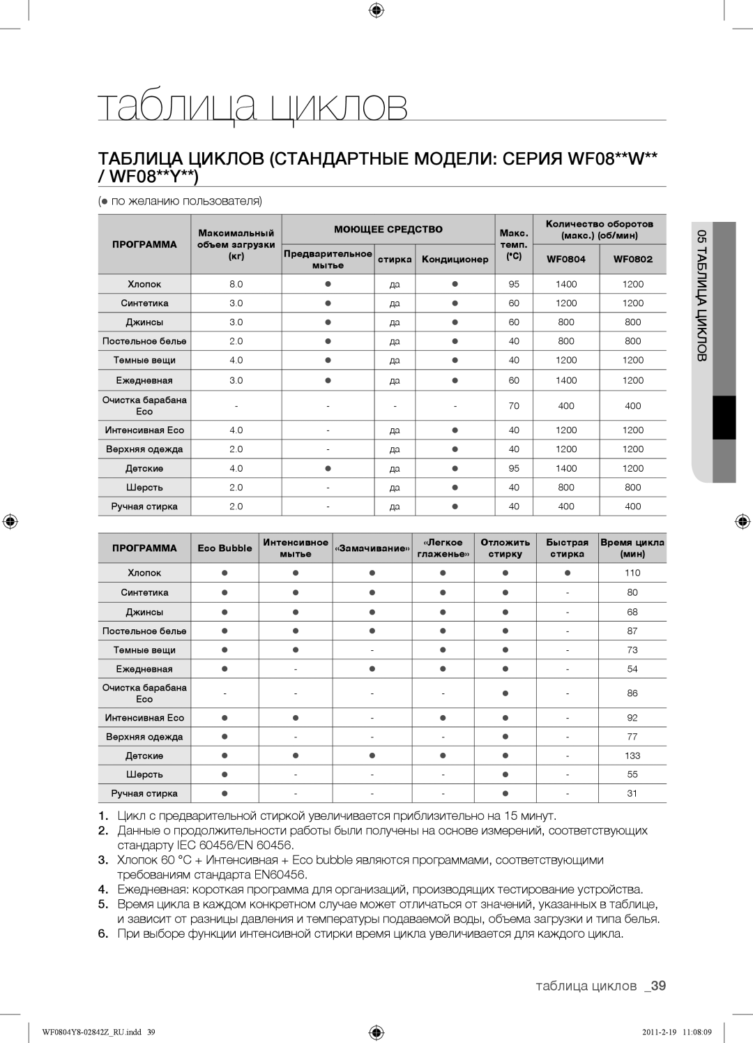 Samsung WF0804Y8E1/YLP manual Таблица циклов, Таблица Циклов Стандартные Модели Серия WF08**W** / WF08**Y, Циклов 05ТАБЛИЦА 