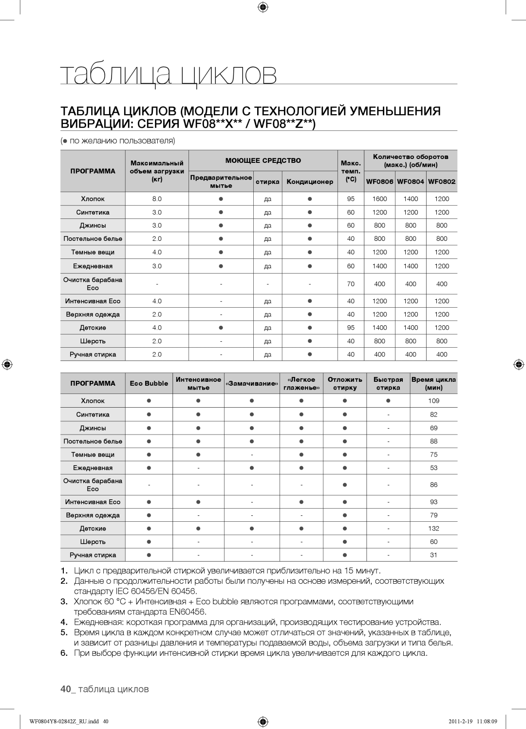 Samsung WF0804Y8N1/YLP, WF0804Y8E1/YLP, WF0804Y8E/YLP manual 40 таблица циклов 