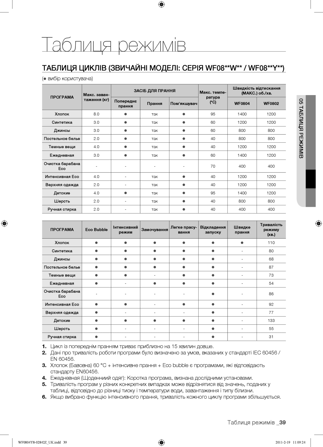 Samsung WF0804Y8N1/YLP Таблиця режимів, Таблиця Циклів Звичайні Моделі Серія WF08**W** / WF08**Y,  вибір користувача 