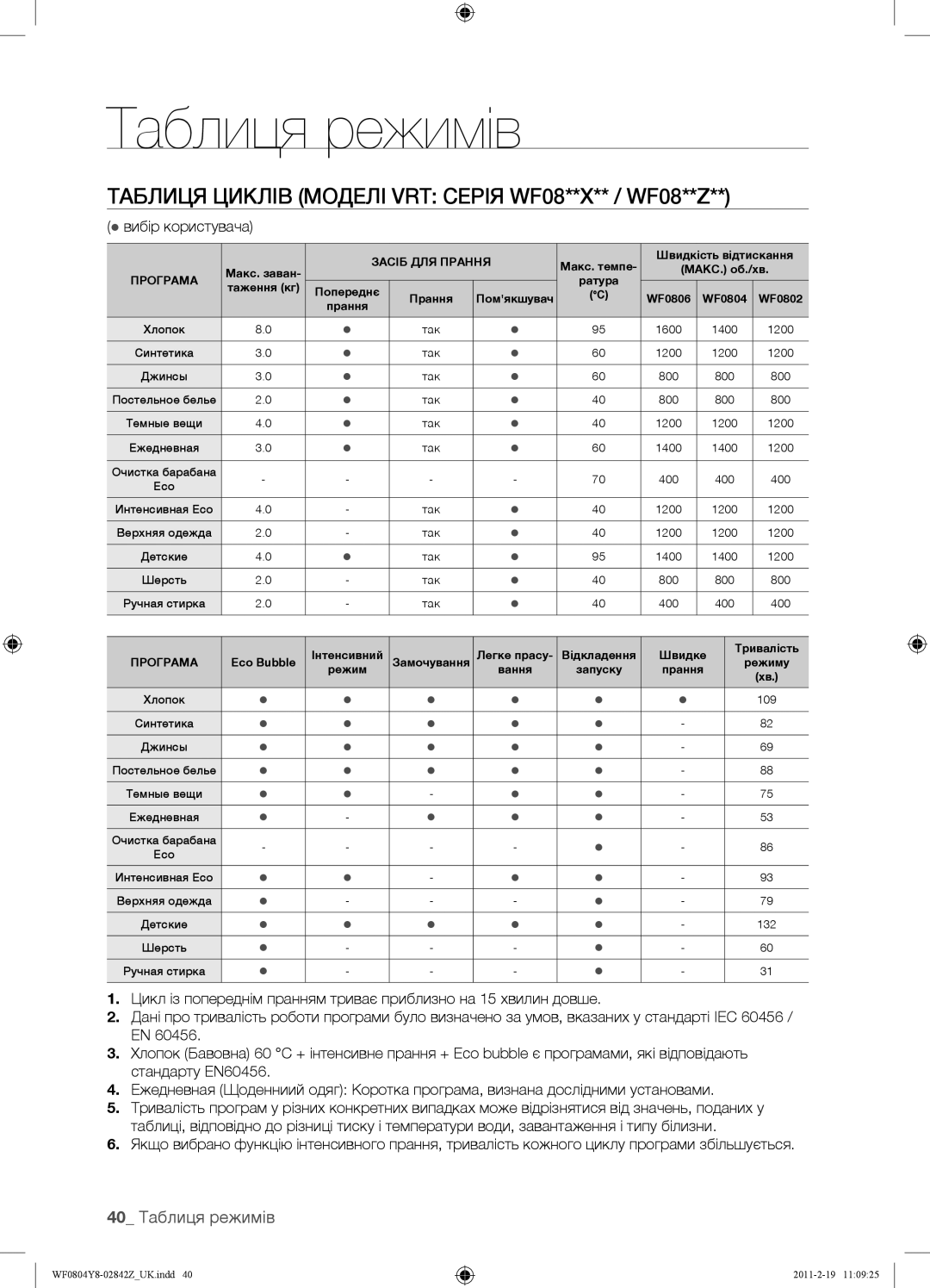 Samsung WF0804Y8E/YLP, WF0804Y8E1/YLP manual Таблиця Циклів Моделі VRT Серія WF08**X** / WF08**Z, 40 Таблиця режимів 