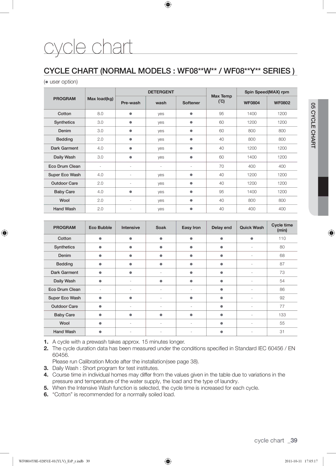 Samsung WF0804Y8E2/YLV manual Cycle chart, Cycle Chart Normal Models WF08**W** / WF08**Y** Series,  user option 