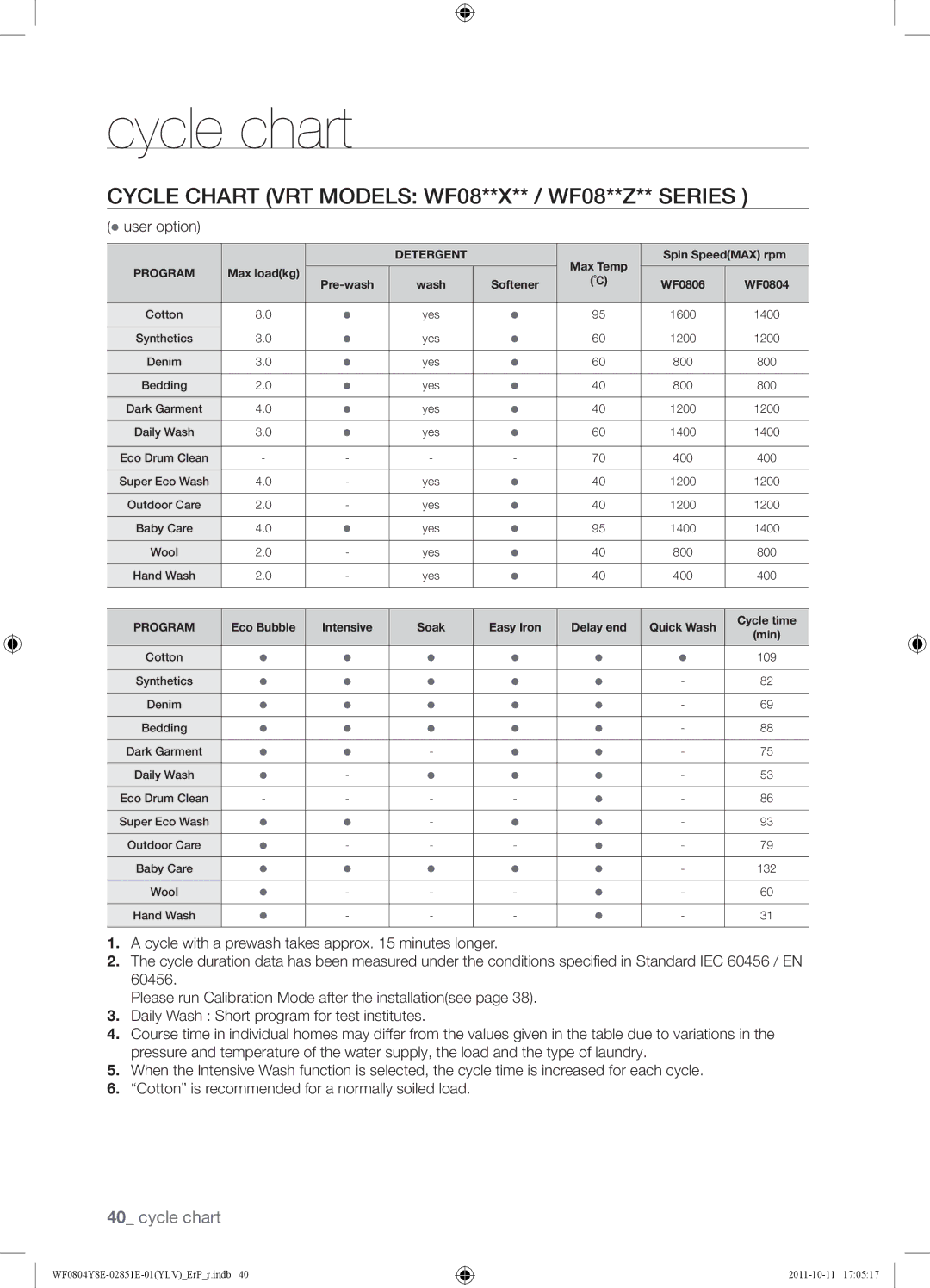 Samsung WF0804Y8E2/YLV manual Cycle Chart VRT Models WF08**X** / WF08**Z** Series 