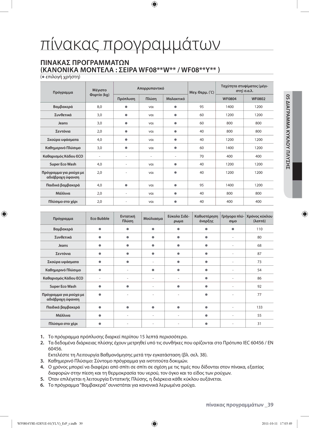 Samsung WF0804Y8E2/YLV manual Πίνακας προγραμμάτων,  επιλογή χρήστη, 05 Διάγραμμα Κύκλου Πλύσησ 