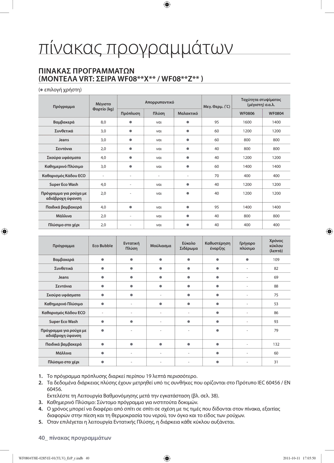 Samsung WF0804Y8E2/YLV manual Πίνακασ Προγραμμάτων, Μοντελα VRT Σειρά WF08**X** / WF08**Z 