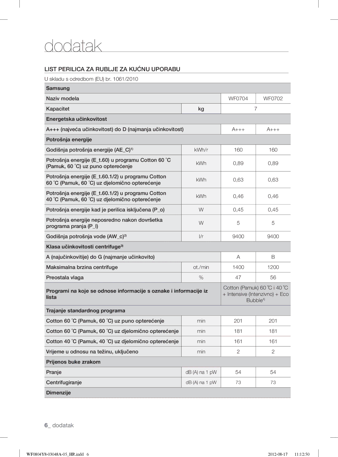 Samsung WF0804Y8E/YLE, WF0804Y8E1/YLE manual Dodatak, List Perilica ZA Rublje ZA Kućnu Uporabu 