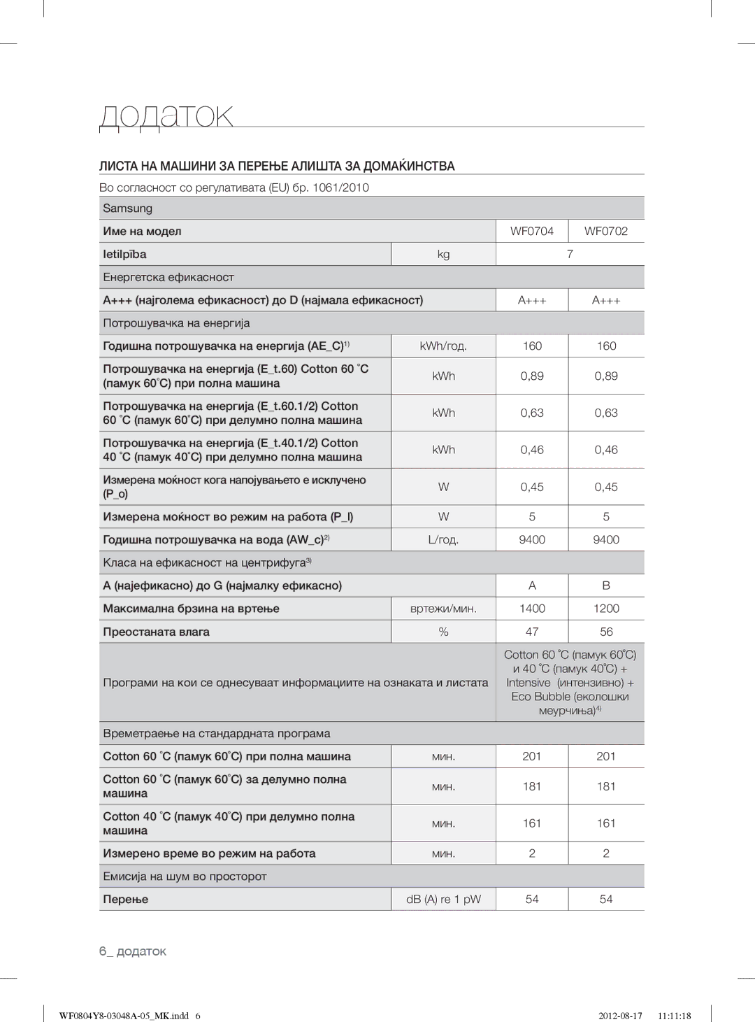 Samsung WF0804Y8E/YLE, WF0804Y8E1/YLE manual Додаток, Листа НА Машини ЗА Перење Алишта ЗА Домаќинства 