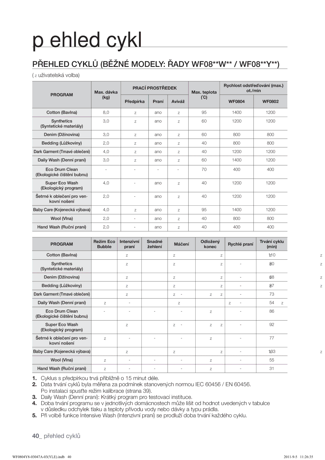 Samsung WF0804Y8E/YLE, WF0804Y8E1/YLE manual Přehled cyklů, 3ĕ+/&./ī%Üĺ1‹02/ĕ$, Uživatelská volba 