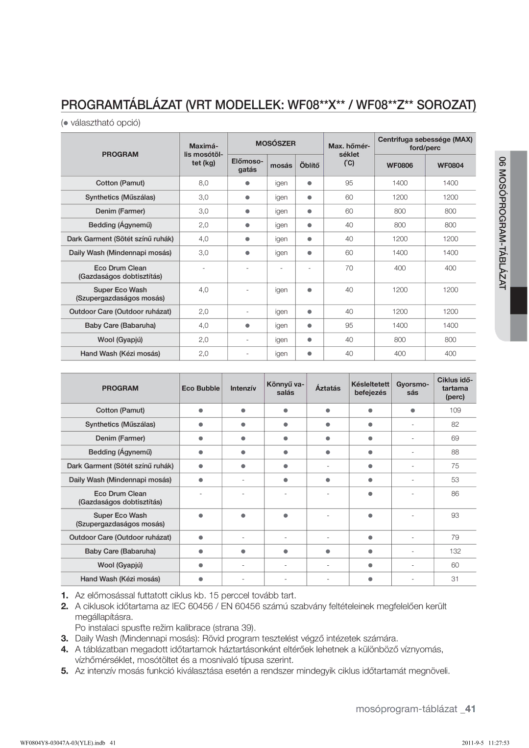 Samsung WF0804Y8E/YLE manual 352*5$07ƒ%/ƒ=$795702//.=6252=$7, Mosóprogram-táblázat, 026•352*5$07ƒ%/ƒ=$7 
