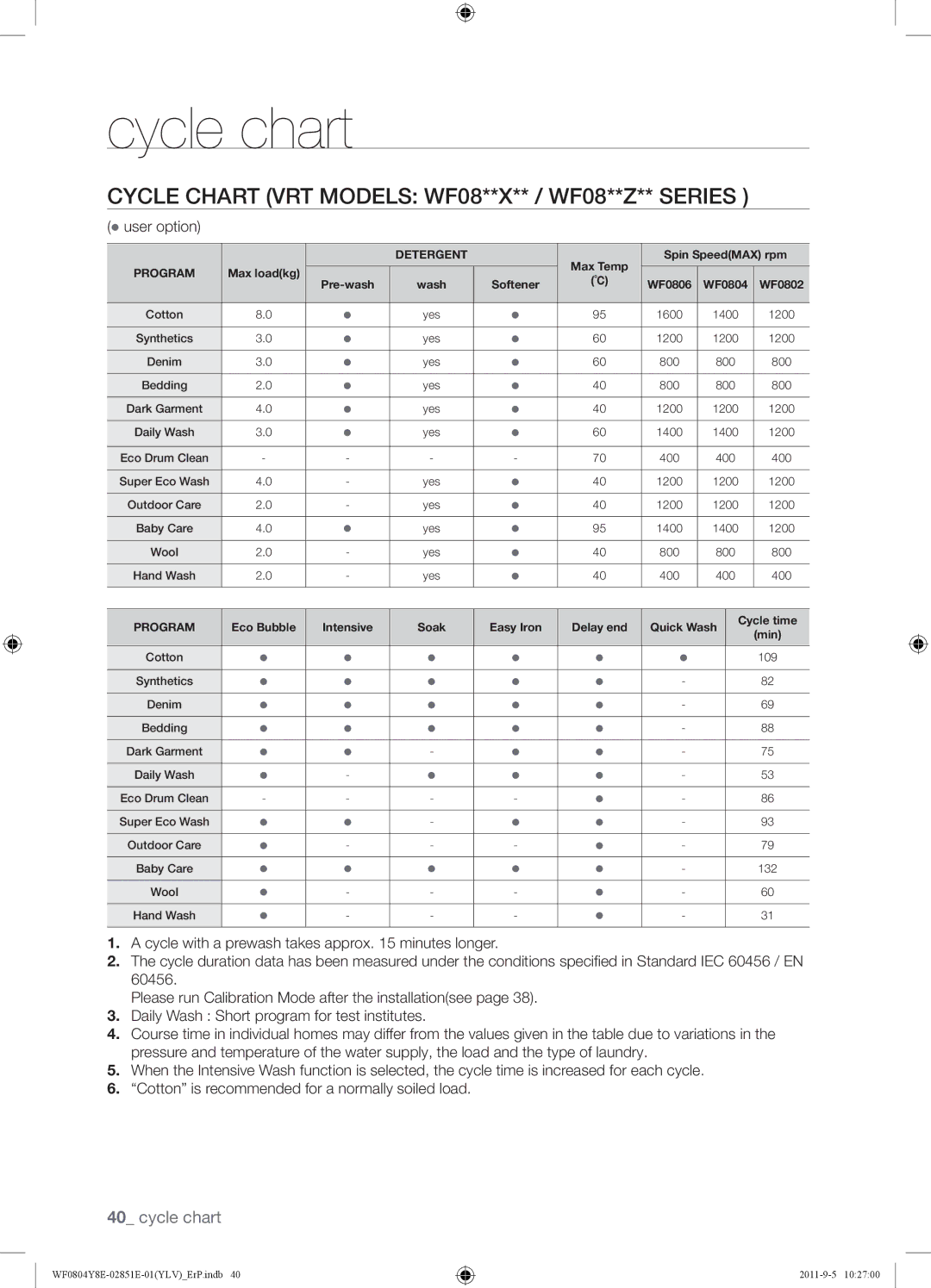 Samsung WF0804Y8E/YLV manual Cycle Chart VRT Models WF08**X** / WF08**Z** Series 