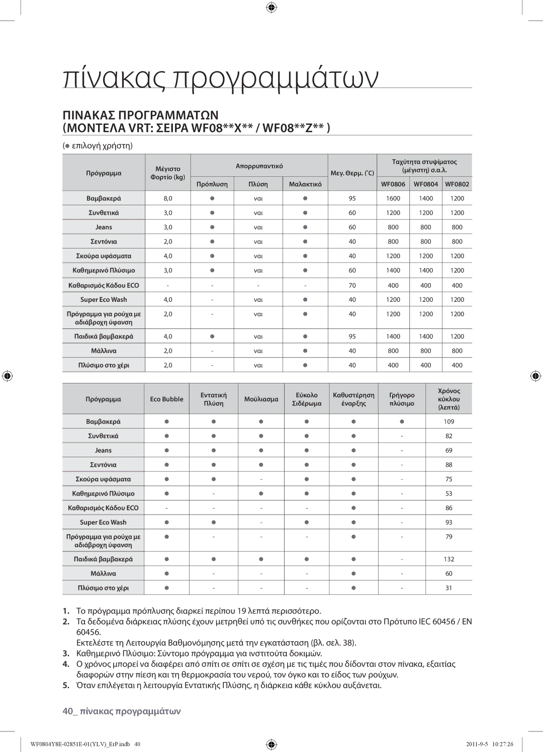 Samsung WF0804Y8E/YLV manual Πίνακασ Προγραμμάτων, Μοντελα VRT Σειρά WF08**X** / WF08**Z 