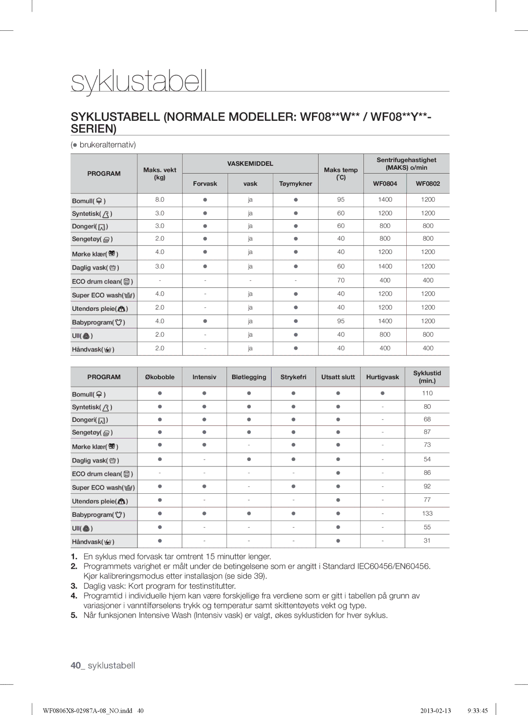 Samsung WF0806X8E/XEE, WF0806Z8E/XEE manual Syklustabell Normale Modeller WF08**W** / WF08**Y Serien,  brukeralternativ 