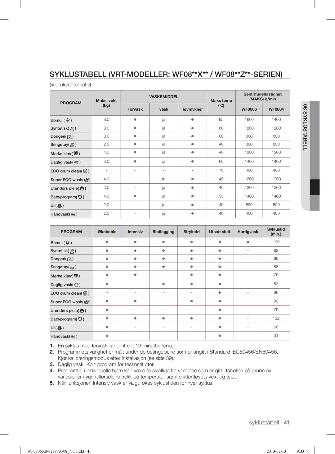 Samsung WF0806Z8E/XEE manual Syklustabell VRT-MODELLER WF08**X** / WF08**Z**-SERIEN, Forvask Vask Tøymykner WF0806 WF0804 