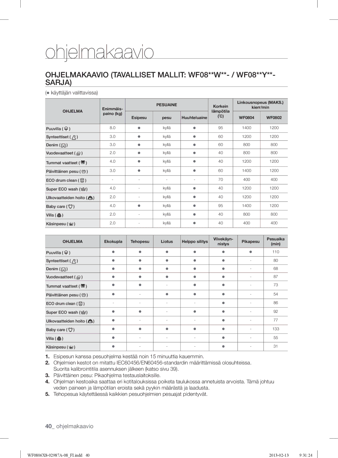 Samsung WF0806X8E/XEE manual Ohjelmakaavio Tavalliset Mallit WF08**W**- / WF08**Y Sarja,  käyttäjän valittavissa 