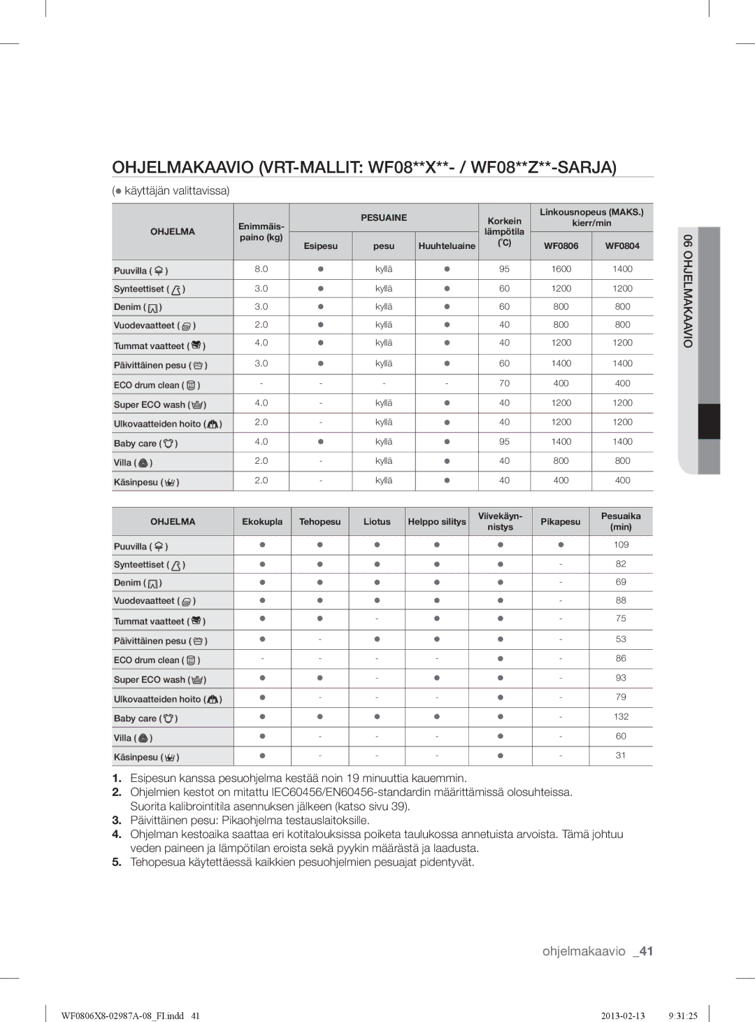 Samsung WF0806Z8E/XEE, WF0806X8E/XEE, WF0804Y8E1/XEE manual Ohjelmakaavio VRT-MALLIT WF08**X**- / WF08**Z**-SARJA, Ekokupla 