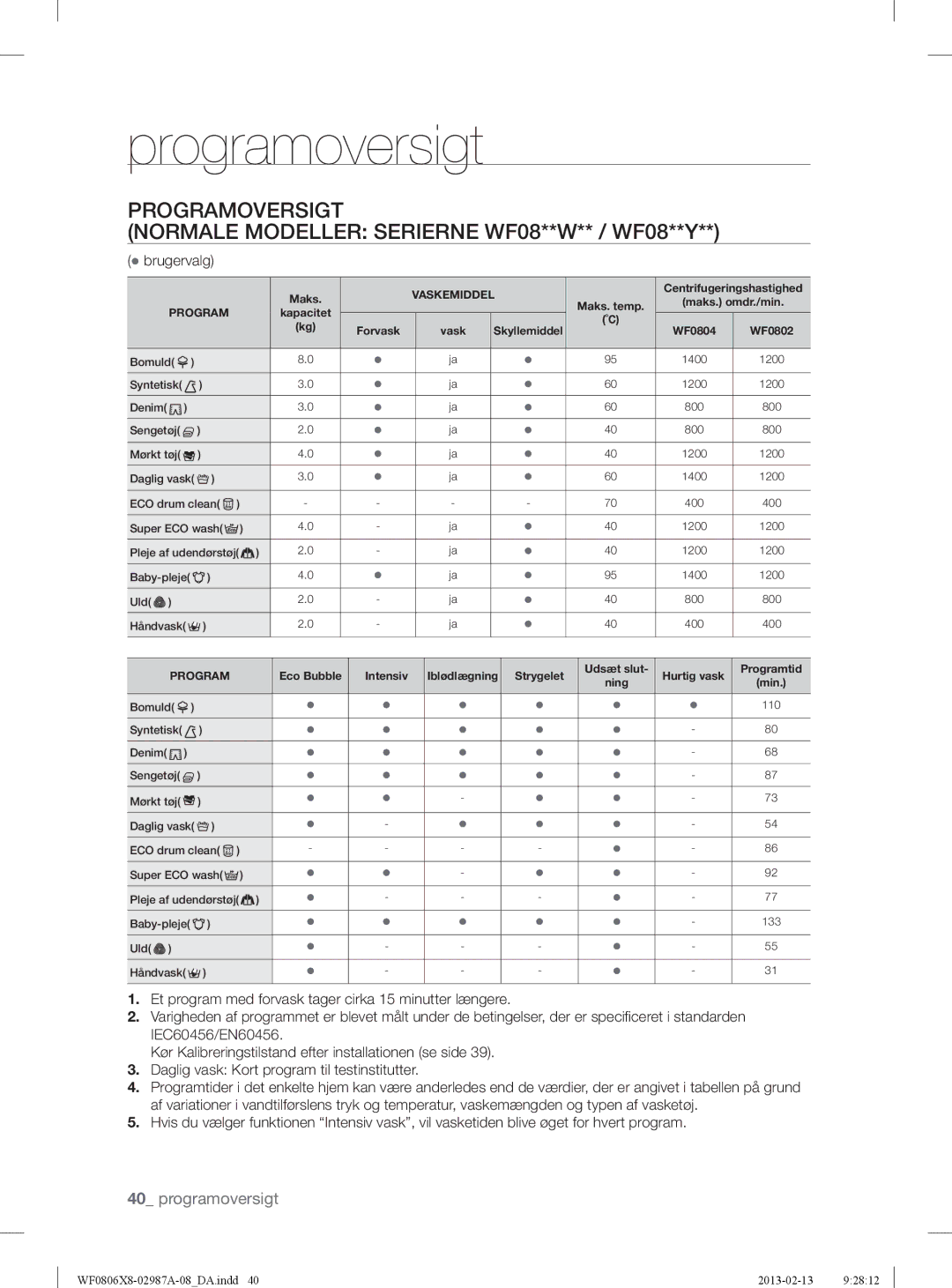 Samsung WF0806X8E/XEE, WF0806Z8E/XEE, WF0804Y8E1/XEE, WF0804Y8E/XEE manual Programoversigt,  brugervalg 