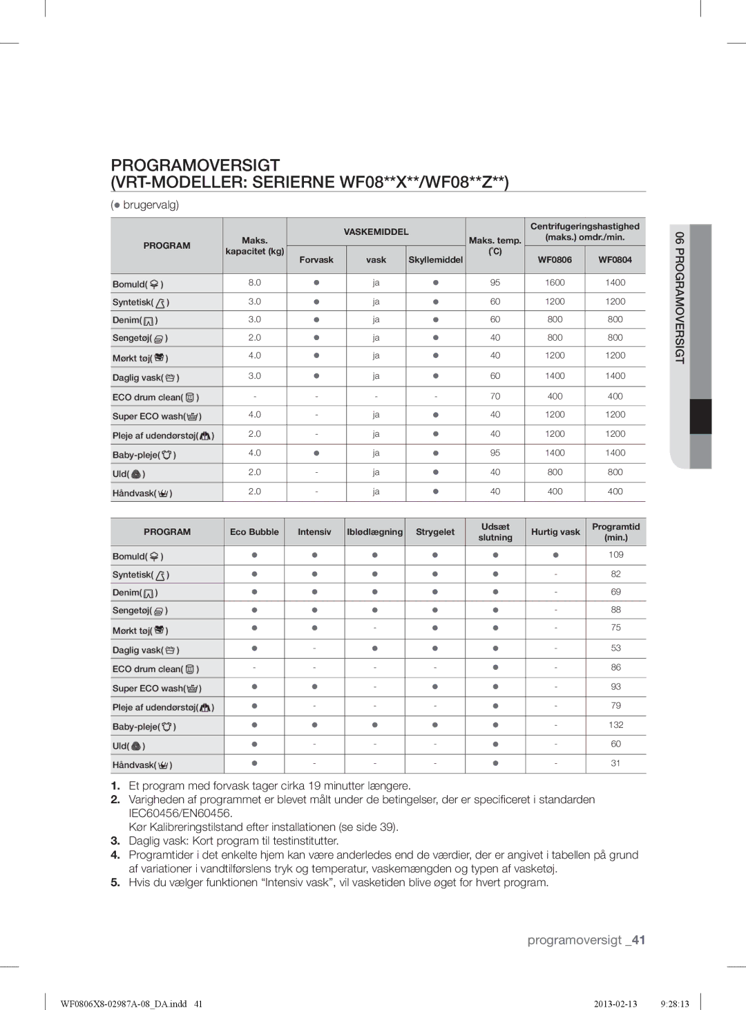 Samsung WF0806Z8E/XEE manual Programoversigt VRT-MODELLER Serierne WF08**X**/WF08**Z, Maks Maks. temp Maks. omdr./min 