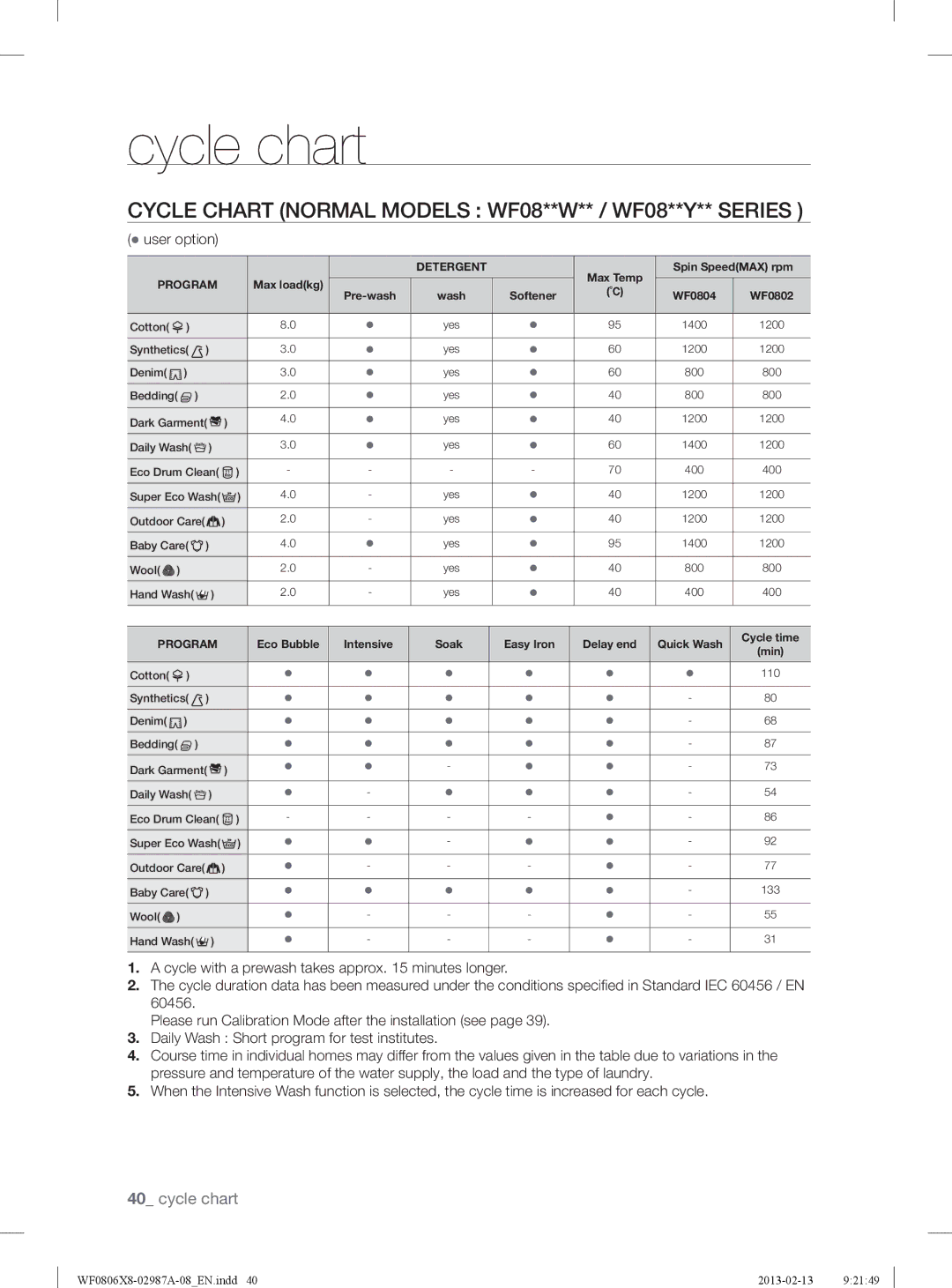 Samsung WF0806X8E/XEE, WF0806Z8E/XEE Cycle chart, Cycle Chart Normal Models WF08**W** / WF08**Y** Series,  user option 