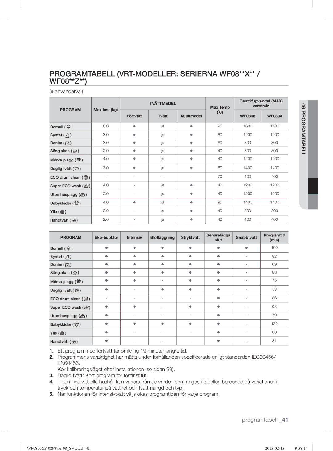 Samsung WF0806Z8E/XEE, WF0806X8E/XEE manual Programtabell VRT-MODELLER Serierna WF08**X** / WF08**Z, Eko-bubblor Intensiv 