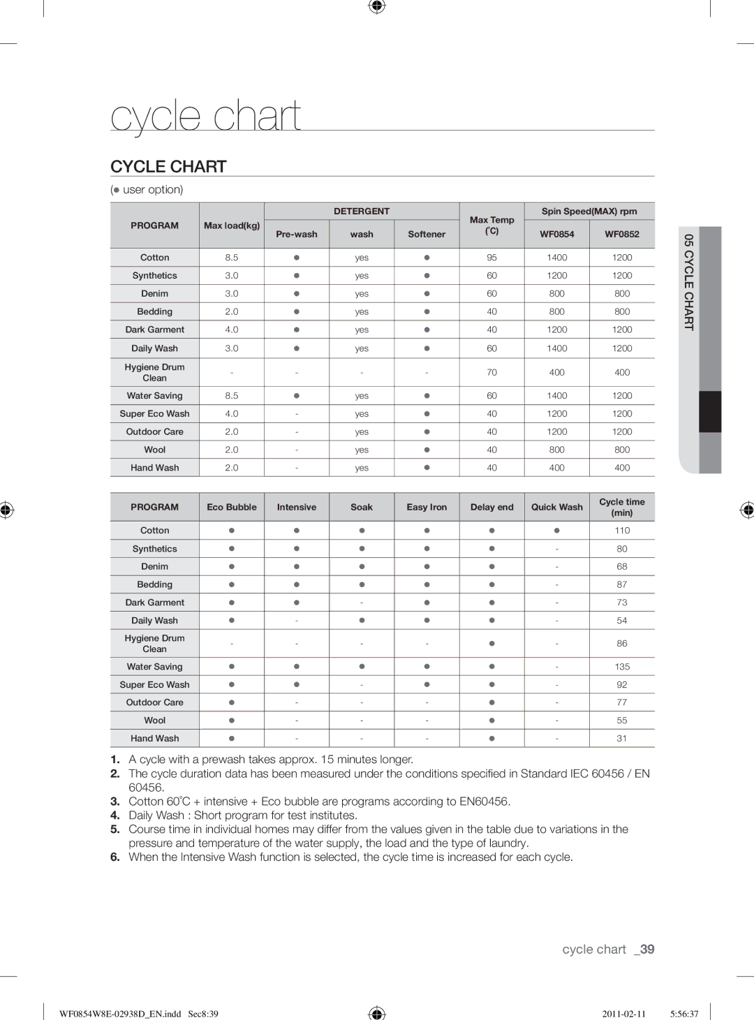 Samsung WF0854W8E/YL manual Cycle chart, Cycle Chart, User option 