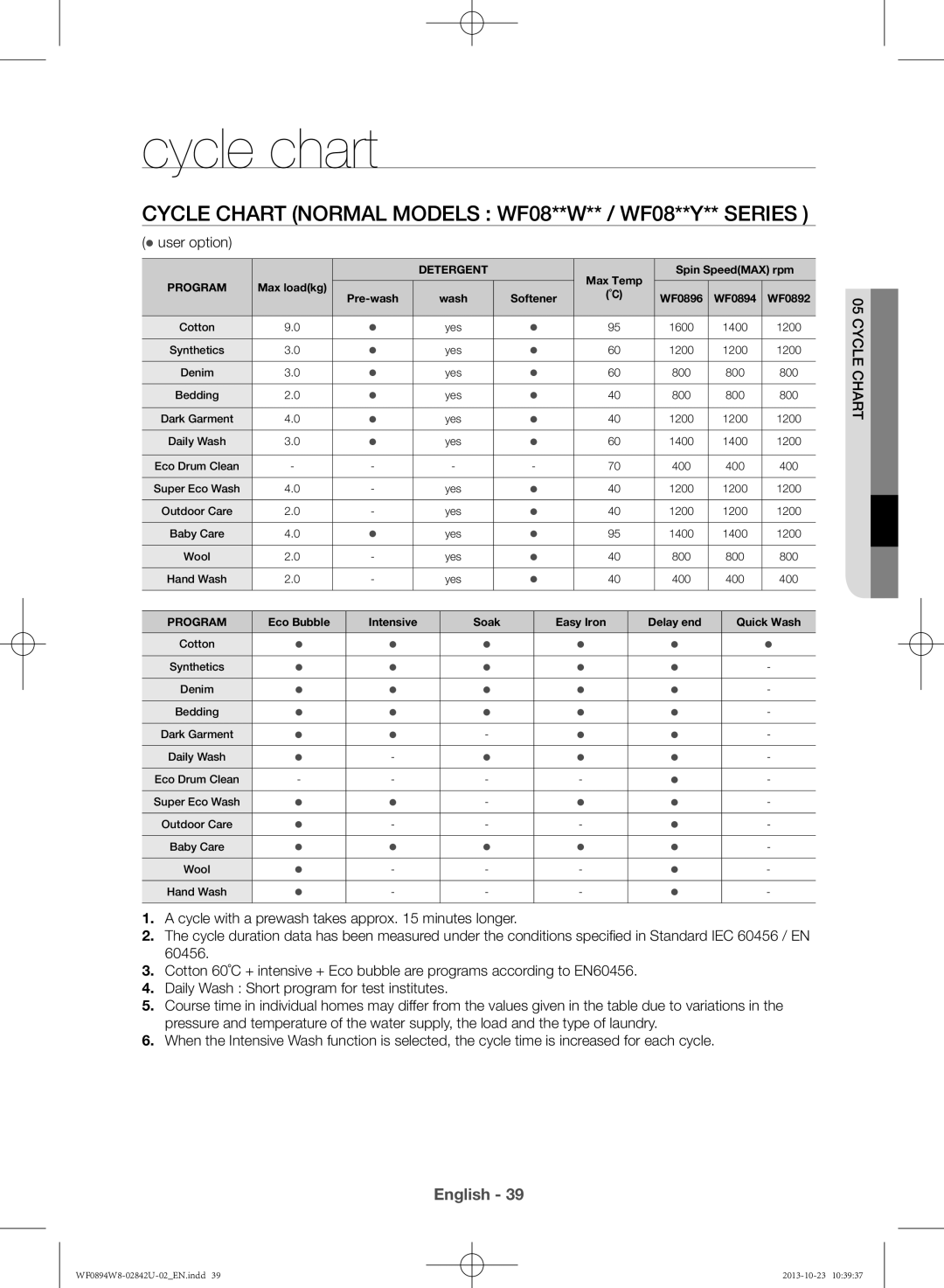 Samsung WF0894W8E9/XSV manual Cycle chart Normal Models WF08**w** / WF08**y** Series 