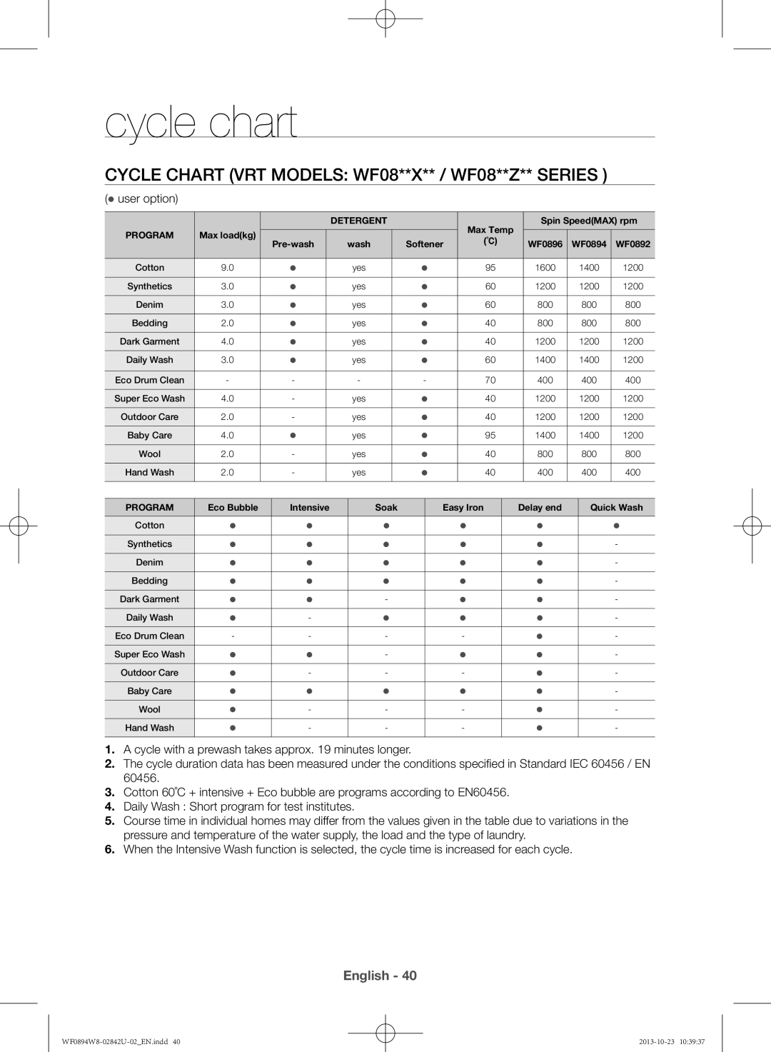 Samsung WF0894W8E9/XSV manual Cycle chart VRT Models WF08**X** / WF08**Z** Series 