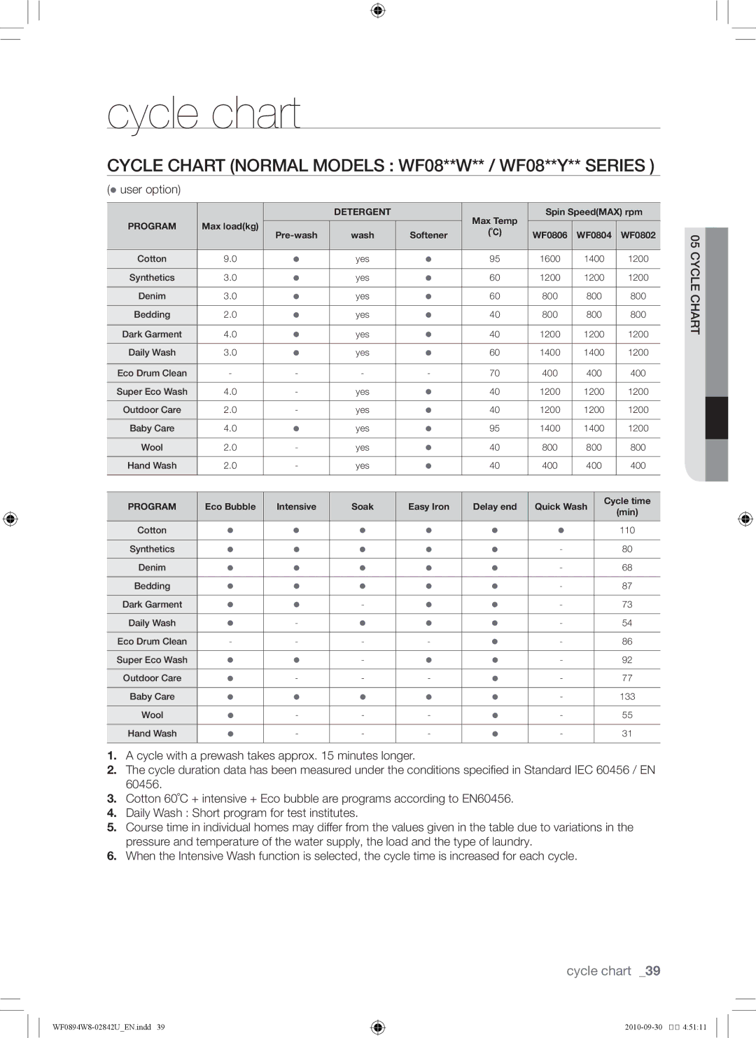 Samsung WF0894W8E1/XSV, WF0894W8E/XSV manual Cycle chart Normal Models WF08**w** / WF08**y** Series 