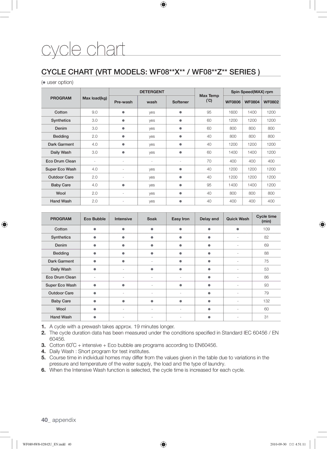 Samsung WF0894W8E/XSV, WF0894W8E1/XSV manual Cycle chart VRT Models WF08**X** / WF08**Z** Series 