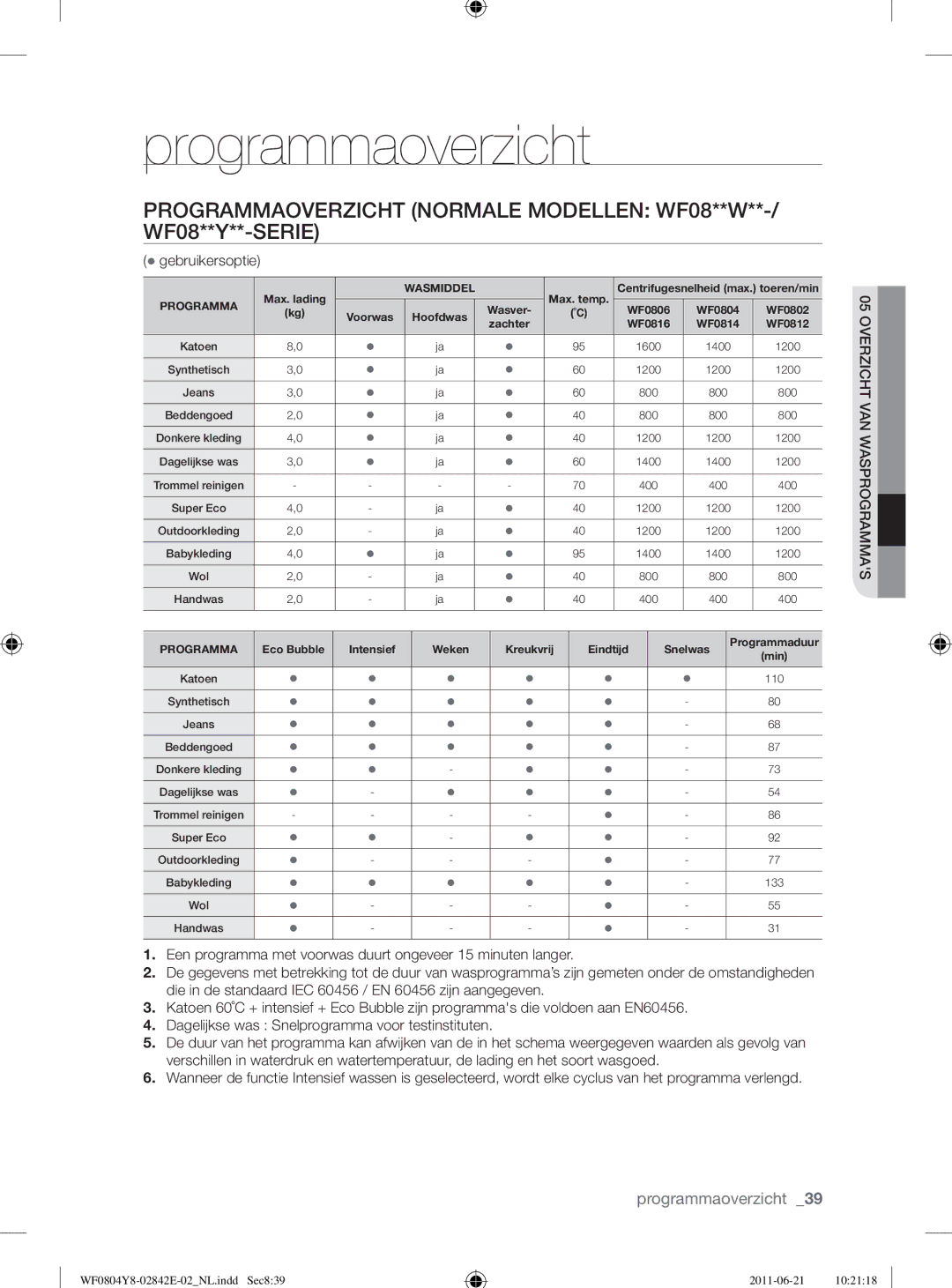 Samsung WF10824Z8V/XEG manual Programmaoverzicht, Gebruikersoptie 