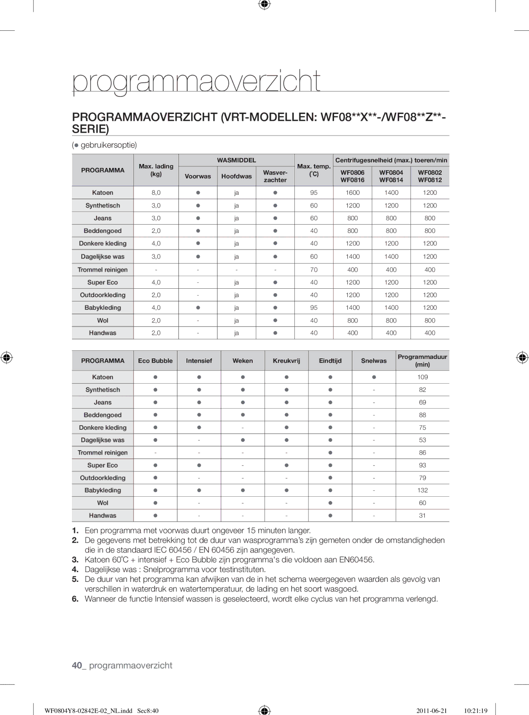 Samsung WF10824Z8V/XEG manual Programmaoverzicht VRT-MODELLEN WF08**X**-/WF08**Z Serie 