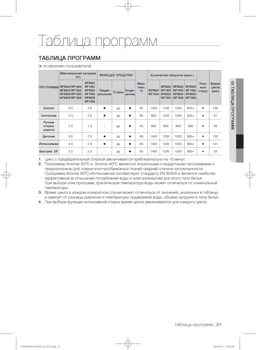 Samsung WF8500NHW/YLP, WF1500NHW/YLP, WF8500NMW/YLE, WF8500NMW8/XEH manual Таблица программ,  по желанию пользователя 
