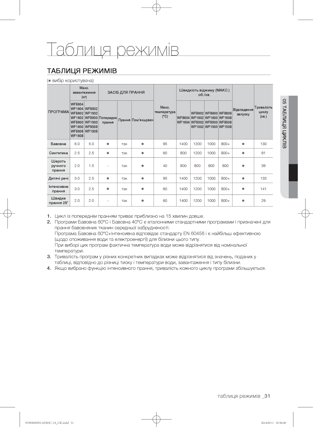 Samsung WF8508NHW/YLP, WF1500NHW/YLP, WF8500NHW/YLP, WF8500NMW/YLE, WF8500NMW8/XEH manual Таблиця режимів,  вибір користувача 