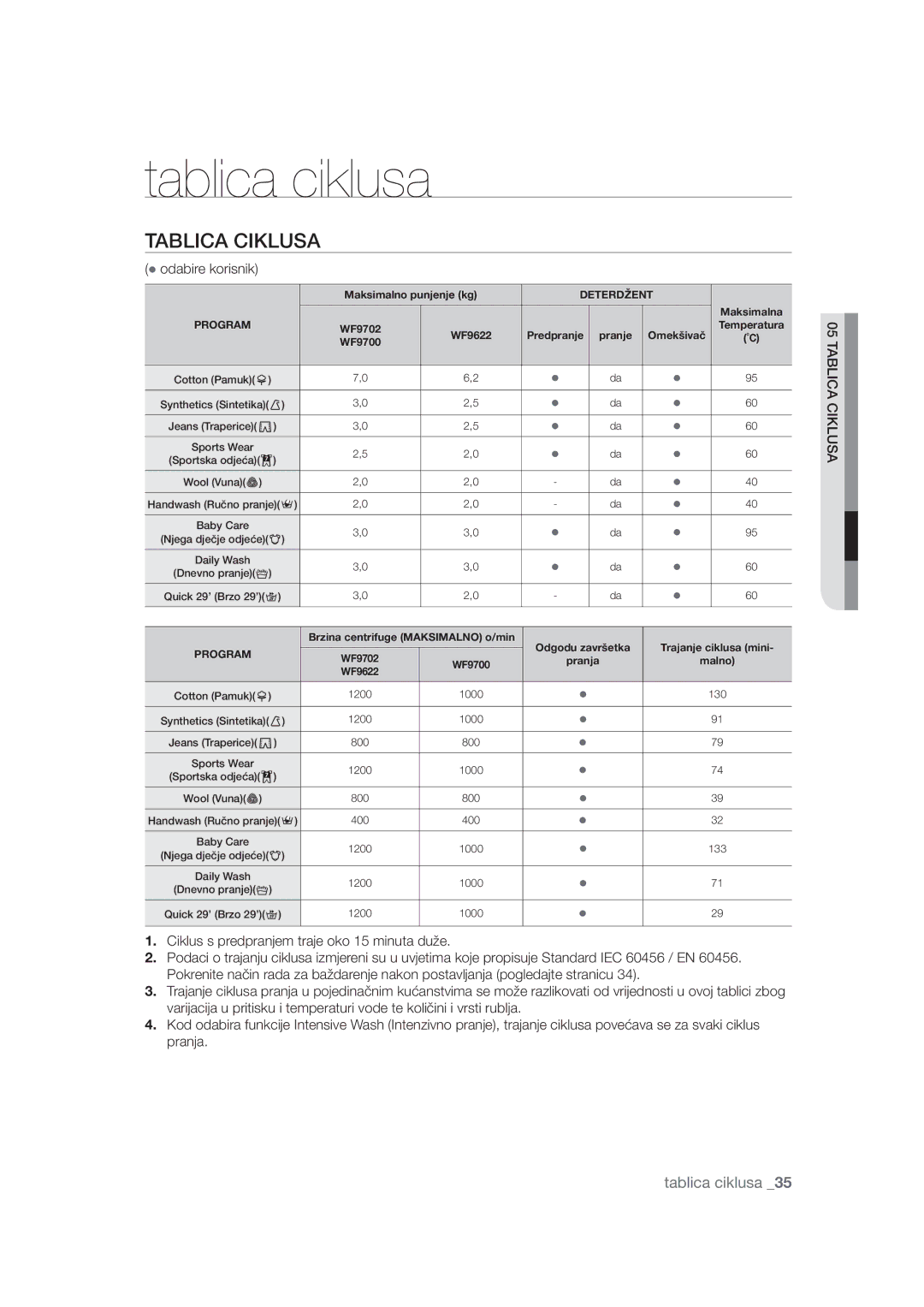 Samsung WF1600WCW/YLE, WF1602W5C/YLE, AQV12KBBX manual Tablica ciklusa, $%/,&$&,./86$, Odabire korisnik, Tablica Ciklusa 