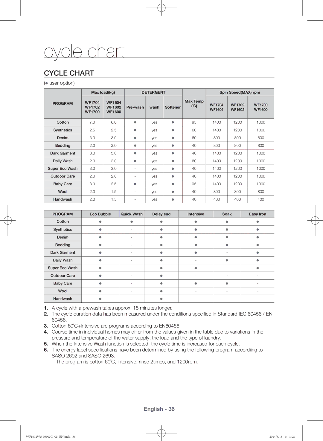 Samsung WF1602W5V/YL manual Cycle chart,  user option 