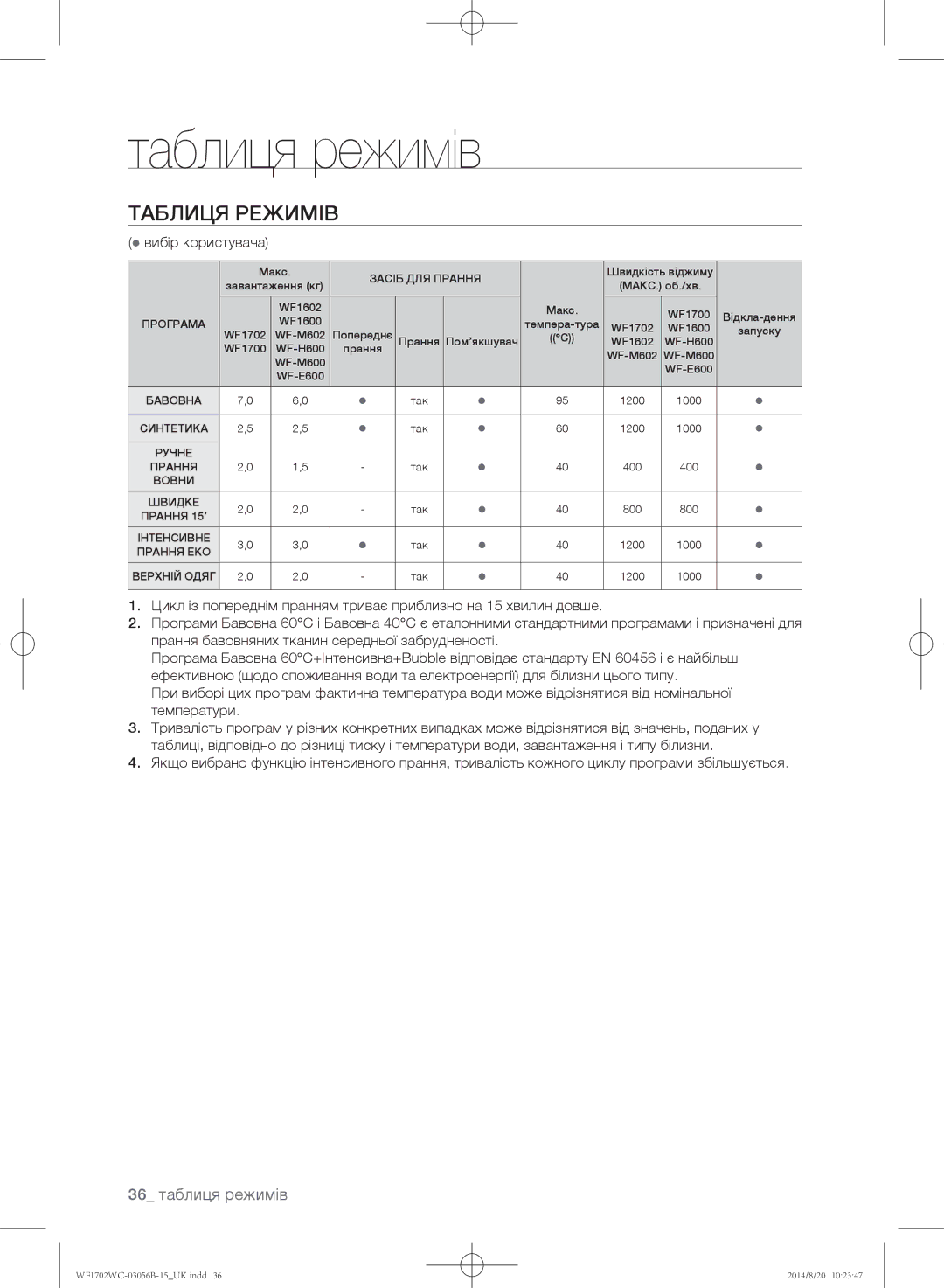 Samsung WF1602WCC/YLP, WF1700WCW/YLP, WF1600WCW/YLP, WF-M602WCC/YLP, WF1702WCC/YLP manual Таблиця режимів,  вибір користувача 