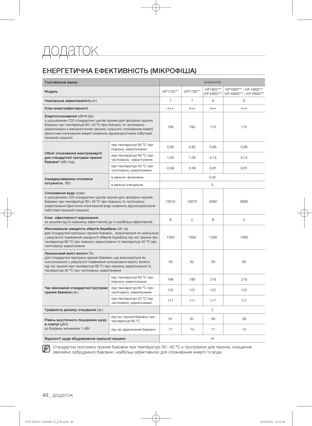 Samsung WF1702WCC/YLP, WF1602WCC/YLP, WF1700WCW/YLP, WF1600WCW/YLP manual Енергетична Ефективність Мікрофіша, Samsung 