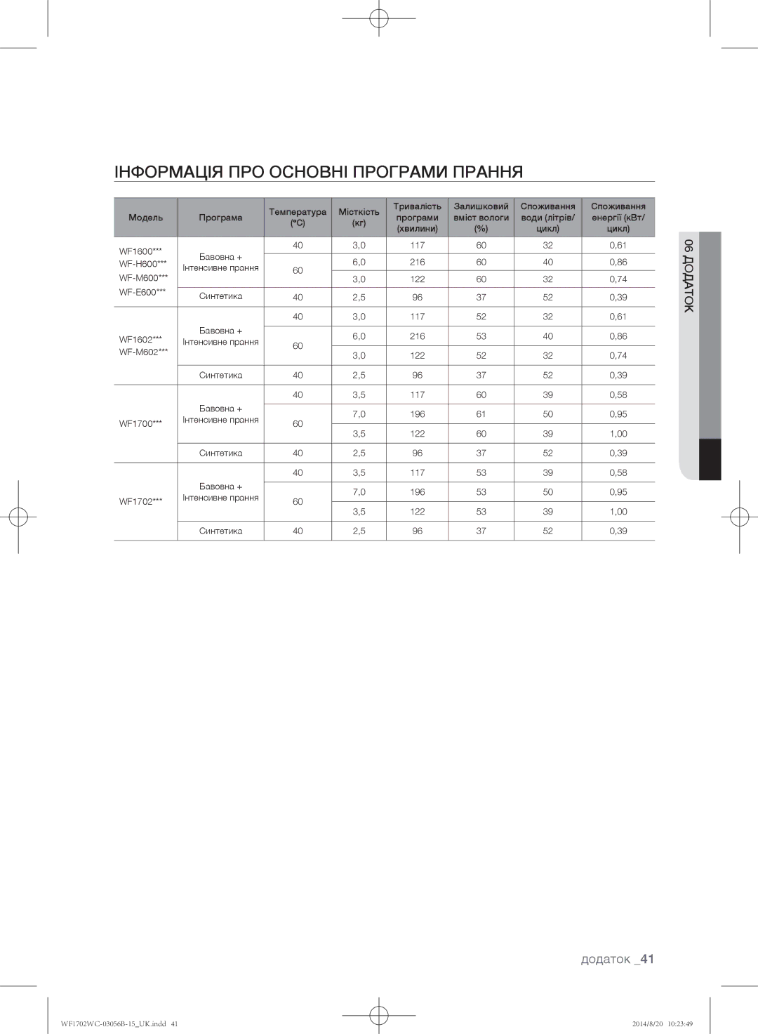 Samsung WF1602WCC/YLP, WF1700WCW/YLP, WF1600WCW/YLP, WF-M602WCC/YLP, WF1702WCC/YLP Інформація ПРО Основні Програми Прання 