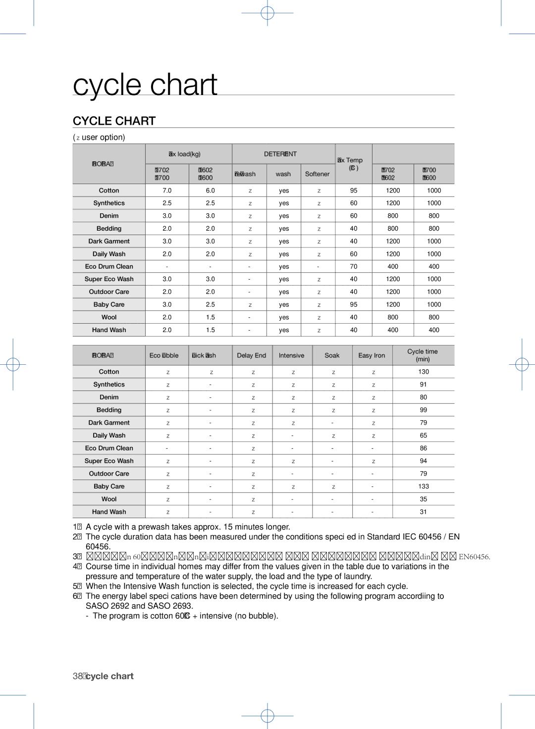 Samsung WF1602WEU/YL manual Cycle chart,  user option 